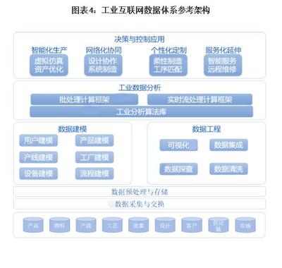智能制造的核心关键 工业大数据与工业互联网数据服务