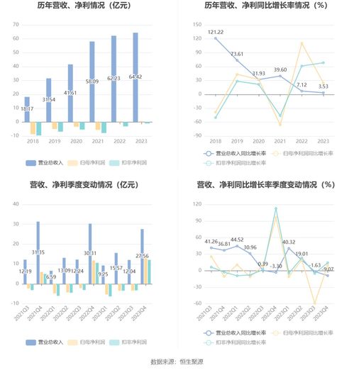 奇安信2023年净利润7175.04万元，同比增长24.50%，工业互联网数据服务成增长引擎